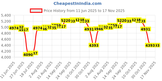 amazon.in fashionsupermarket 6-12MM Stainless Steel Magnetic No Piercing Fake Gauges Earring Studs,for Non Pierced Ears,Black,Silver,Colorful,Hypoallergenic fashionsupermarket Price History Graph from 11 Jun 2025 to 17 Nov 2025