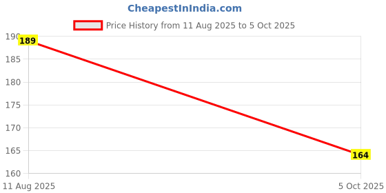 amazon.in 6-24V DC to DC-5V USB Output Step Down Power Charger with Adjustable Buck Converter Price History Graph from 11 Aug 2025 to 5 Oct 2025