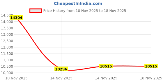 amazon.in 6 * 4ft Soccer Goals Set Black Price History Graph from 10 Nov 2025 to 18 Nov 2025