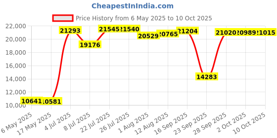 amazon.in 6 - 8 Deep , King 6 ULTRA LOW PROFILE : The Original Sleep Defense System - Waterproof / Bed Bug / Dust Mite Proof - PREMIUM Zippered Mattress Encasement & Hypoallergenic Protector - 78-Inch by 80-Inch, King - ULTRA-LOW PROFILE 6" Price History Graph from 6 May 2025 to 10 Oct 2025