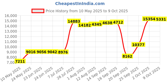 amazon.in 6 - 8 Deep , Twin 6 ULTRA LOW PROFILE : The Original Sleep Defense System - Waterproof / Bed Bug / Dust Mite Proof - PREMIUM Zippered Mattress Encasement & Hypoallergenic Protector - 38-Inch by 75-Inch, Twin - ULTRA-LOW PROFILE 6" Price History Graph from 10 May 2025 to 9 Oct 2025