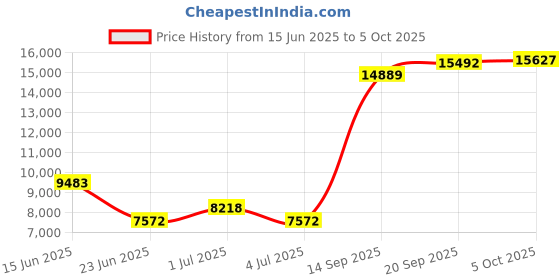 amazon.in 6 - 8 Deep , Twin XL 6 ULTRA LOW PROFILE : The Original Sleep Defense System - Waterproof / Bed Bug / Dust Mite Proof - PREMIUM Zippered Mattress Encasement & Hypoallergenic Protector - 38-Inch by 80-Inch, Twin XL - ULTRA-LOW PROFILE 6" Price History Graph from 15 Jun 2025 to 5 Oct 2025