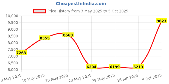 amazon.in 6" 8 Ohm Weatherproof Pa Speaker Price History Graph from 3 May 2025 to 5 Oct 2025