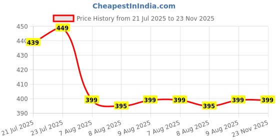 amazon.in 6 Blade Usb Juicer Bottle-Portable Usb Juicer Machine Electric Usb Juice Maker Mixer Bottle Blender Grinder Mixer,6 Blades Rechargeable Bottle, Shake Fruit & Vegetable, Juicer Mixer 1PC Price History Graph from 21 Jul 2025 to 23 Nov 2025