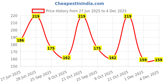 amazon.in 6 Cavities Silicone Soap Molds,Homemade Soap Making Chocolate Baking Molds (Oval Patten Silicone Mold) (Pack of 1, Red Color) Price History Graph from 27 Jun 2025 to 3 Dec 2025