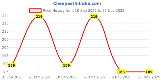 amazon.in 6-Cavity Oval Silicone Mold 100gm | 1pc Blue Oval Mold for Making Handmade Soap | Chocolate Making | Soap Candles Making | Cake, Pudding, Resin, Candy, Muffin, Brownie, Jelly Making Mould Price History Graph from 10 Sep 2025 to 23 Nov 2025