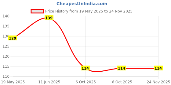 amazon.in 6 Core Shielded Cable - 1 Meter Price History Graph from 19 May 2025 to 23 Nov 2025