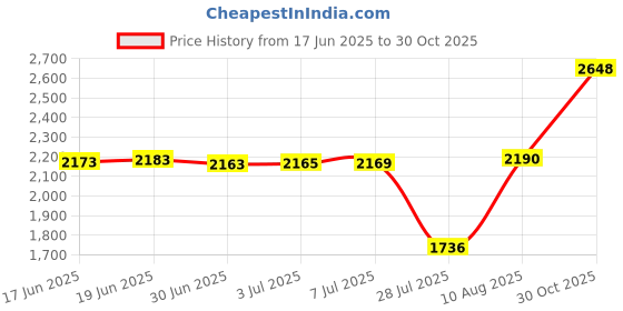 amazon.in [6-Count] Papablic New Duckbill Valves for Spectra and Medela, Replaceable Duckbill Valves for Spectra S1 Spectra S2 valves and Medela Pump in Style, BPA/DEHP Free Price History Graph from 17 Jun 2025 to 30 Oct 2025