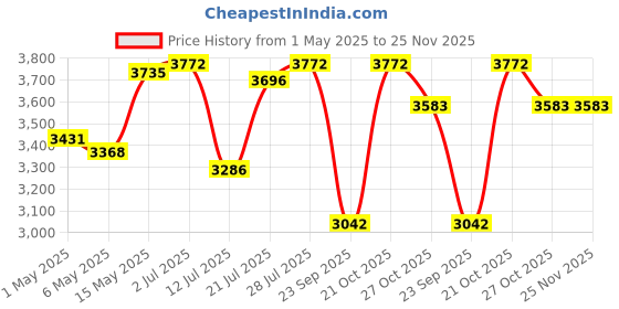 amazon.in the tickle toe 6-Drawer Plastic Chest for Kids | White Animal Print Organizer & Wardrobe | 44L x 28.5W x 82H cm | Multipurpose Dresser with Locks the tickle toe Price History Graph from 1 May 2025 to 24 Nov 2025