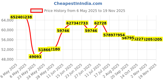 amazon.in bisley 6 Drawer Steel Under-Desk Multidrawer Storage Cabinet, Red (MD6-RD) bisley Price History Graph from 6 May 2025 to 17 Nov 2025
