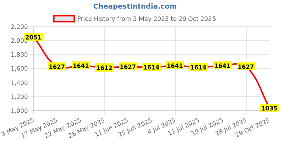 amazon.in 6'' Dual Ball Joint Extension Arm for Diving Underwater Camera Light Purple Price History Graph from 3 May 2025 to 29 Oct 2025