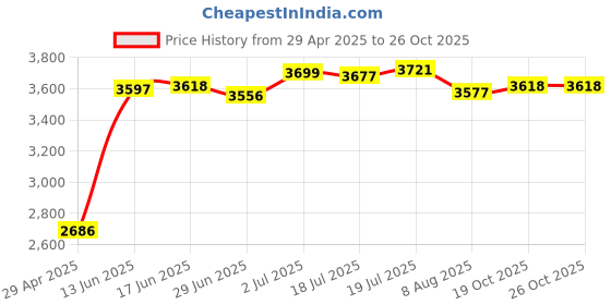 amazon.in 6 feet - Earphones Plus Brand, Professional Grade 4 Pole 3.5mm Male to Female aux Cable Earphone or Headphone Extension Cord with Microphone Support. Price History Graph from 29 Apr 2025 to 26 Oct 2025