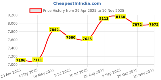 amazon.in 6 Foot - Gotham GAC-4/1 (Black) Star-Quad Stereo Headphone Extension Cable and Neutrik TRS Stereo Plug to Neutrik-Rean inch 3-Pole Jack + Neutrik-Rean 3.5 mm plug to inch Jack Adapter Price History Graph from 29 Apr 2025 to 9 Nov 2025