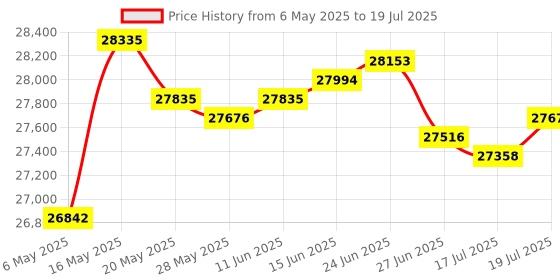amazon.in 6 FROG Serene® Bromine Cartridges for in-Line and Floating Systems frog Price History Graph from 6 May 2025 to 17 Jul 2025