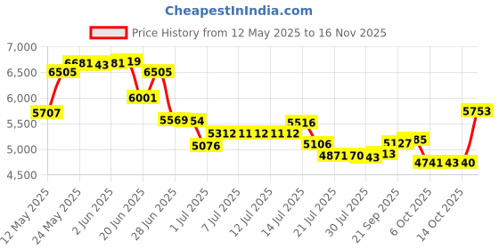 amazon.in decohs 6 Ft Dust Pool Cover Protector-Solar Cover for Round Frame Pools-Pool Cover for Round Inflatable-Pool Cover Protector Heat Retaining Blanket decohs Price History Graph from 12 May 2025 to 16 Nov 2025