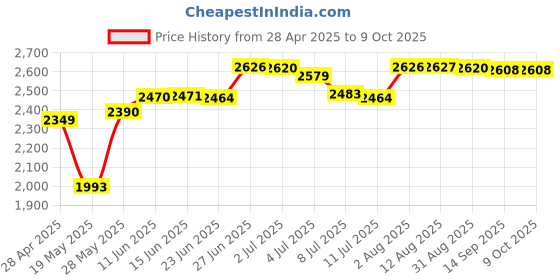 amazon.in 6 ft Ultra-Thin USB VGA 2-in-1 KVM Cable Price History Graph from 28 Apr 2025 to 9 Oct 2025