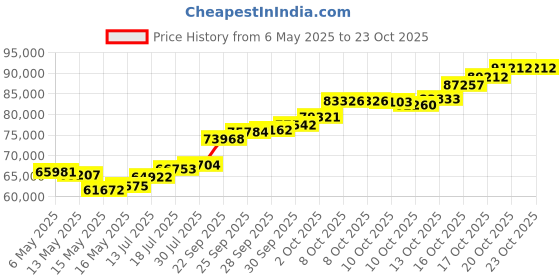 amazon.in whp jewellers 6 gram Yellow Gold LAXMI Pendant whp jewellers Price History Graph from 6 May 2025 to 23 Oct 2025