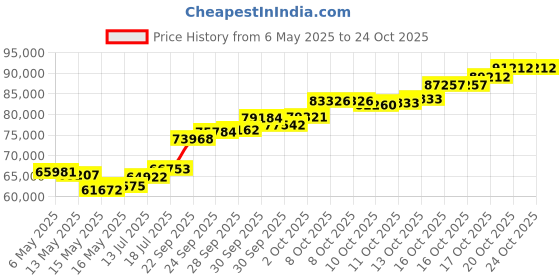 amazon.in whp jewellers 6 gram Yellow Gold OM Pendant whp jewellers Price History Graph from 6 May 2025 to 22 Oct 2025