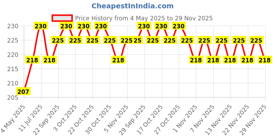 amazon.in 6 Grids Nail Art Charms Sequins | Holographic Butterfly Heart Bunny | Manicure DIY Price History Graph from 4 May 2025 to 29 Nov 2025