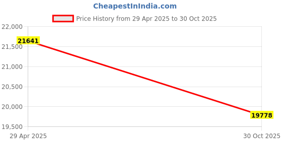 amazon.in 6 Head Ultrasonic Mist Maker Fogger, Mist Fogger Air Humidifier 304 Stainless Steel with Transformer for Scenic Agriculture Greenhouse Hydroponics Garden Lawn Pond Price History Graph from 29 Apr 2025 to 30 Oct 2025