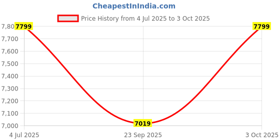 amazon.in 6 in 1 CFexpress Type B Type A SD SDXC SDHC MicroSD UHS II Card Reader USB 3.2 Gen 2 with Transfer up to 10GB/s with M.2 NVME SATA SSD Enclosure Compact Slim Metal Body with Type C Cable Price History Graph from 4 Jul 2025 to 3 Oct 2025