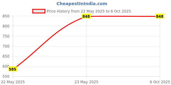 amazon.in 6 in 1 Combo of Wired Keyboard, Wired Mouse, Anti-Skid Mouse Pad, USB Hub 3.0, 3 in 1 Cleaning Kit 100ml, OTG 2 in 1 Micro & C to A Type Price History Graph from 22 May 2025 to 6 Oct 2025
