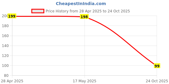 amazon.in 6 in 1 Ear Wax Cleaner Kedar's Resuable Ear Wax Cleaner Reusable Removal Kit Steel Ear Cleansing Tool Set Spiral Ear Curette Tool with Cleaning Brush For Kids Man & Woman (STEEL) Price History Graph from 28 Apr 2025 to 24 Oct 2025