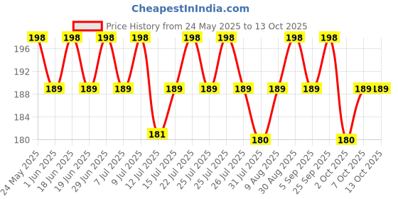 amazon.in lubex 6 in 1 Extra Time Condoms - Long Lasting with Disposable Bags - Ultra Thin & Extra Dotted - Chocolate Flavour - 12 Condom (Pack of 1) lubex Price History Graph from 24 May 2025 to 13 Oct 2025