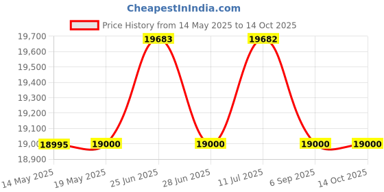 amazon.in 6 in 1 Greentest ECO 5F Food Nitrate Tester, High Accuracy Radiation Detector Geiger Counter Water Quality Meter TDS Hardness PPM Analyzer Dosimeter for Vegetable, Fruit, Meat, Fish, Water Price History Graph from 14 May 2025 to 14 Oct 2025