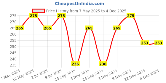 amazon.in 6 in 1 Herbal Hair Oil 100ml | Pack of 2 | 6 Hair Problems 1 Solution | Jaborandi, Bhringraj & Brahmi Hair Oil | Bhringraj Oil for Hair | Made in India Price History Graph from 7 May 2025 to 4 Dec 2025