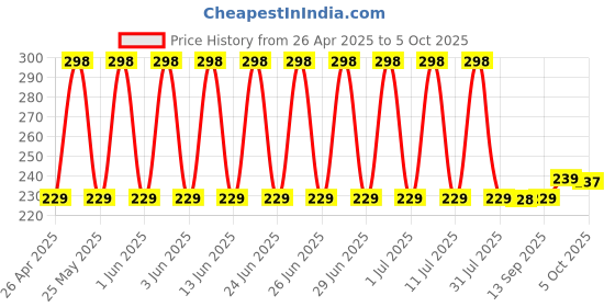 amazon.in 6 IN 1 Plastic Military Pen with Compass, Torch, Tools, Phone Stand And Stylus for Smartphones , Multicolour. Price History Graph from 26 Apr 2025 to 5 Oct 2025
