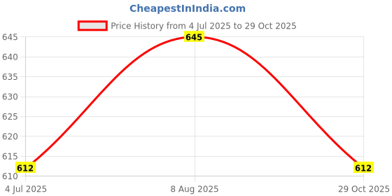 amazon.in 6-in-1 Presser Foot Multifunctional Adjustable Left Right Single-Side Shirring Gathering Positioning Presser Foot fits Industrial Flatcar Sewing Machine Price History Graph from 4 Jul 2025 to 29 Oct 2025