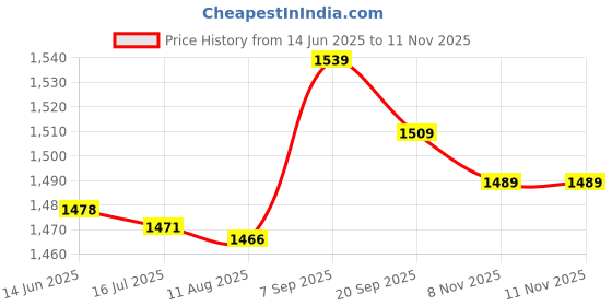 amazon.in 6 In1 Swimming Pool SPA Test Strips C orine pH Alkalinity Water Hardn 50Pcs POPQ Price History Graph from 14 Jun 2025 to 10 Nov 2025