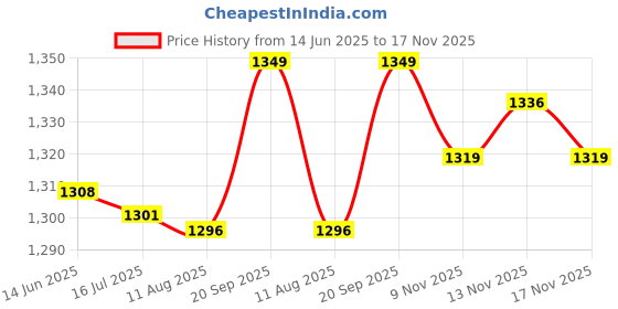 amazon.in 6 In1 Swimming Pool SPA Test Strips Corine pH Alkalinity Water Haness 50Pcs Price History Graph from 14 Jun 2025 to 17 Nov 2025