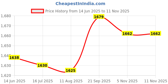 amazon.in 6 In1 Swimming Pool SPA Test Strips Corine pH Alkalinity Water Hardness 50Pcs Price History Graph from 14 Jun 2025 to 11 Nov 2025