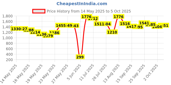 amazon.in 6½ Inch Barber Hair Cutting Scissors / Shears - Ice Tempered Stainless Steel Reinforced with Chromium to Resist Tarnish and Rust - By Utopia Care Price History Graph from 14 May 2025 to 5 Oct 2025