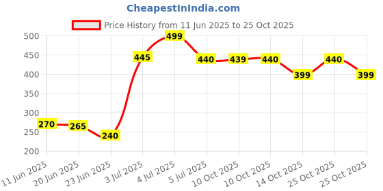 amazon.in toyex 6 inch condom for man toyex Price History Graph from 11 Jun 2025 to 25 Oct 2025