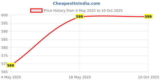 amazon.in 6 Inch Cones Pack 6,10 Space Markers, 4 Meter Ladder, Pack of 2 of Hand Gripper & Skipping Rope Agility Combos Price History Graph from 4 May 2025 to 9 Oct 2025
