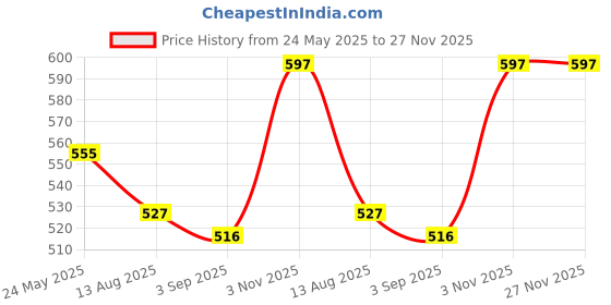 amazon.in 6 Inch Woofer (60W MAX) NITINSONIC NS- 630 Foam Woofer Price History Graph from 24 May 2025 to 26 Nov 2025