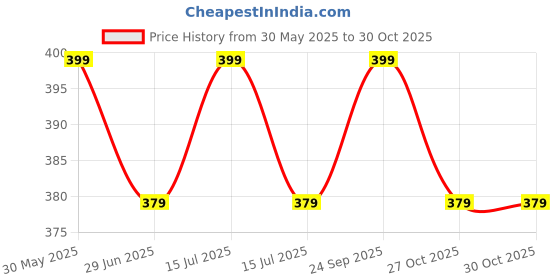 amazon.in tuni mani 6 inch Zari Border Men's Cotton Temple Wear Dhoti/Length 2.0meter, Height 1.22meter tuni mani Price History Graph from 30 May 2025 to 30 Oct 2025