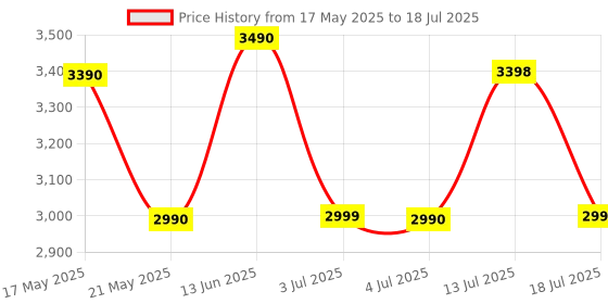 amazon.in kobbey 6 Ltr Deep Fryer Machine with Copper Element with 1 Year Warranty kobbey Price History Graph from 17 May 2025 to 18 Jul 2025