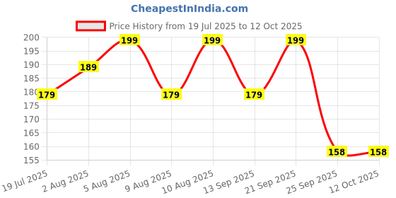 amazon.in 6 Meter Fusible Adhesive Interlining Buckram for Tailoring, Neck Design, Embroidery, & Crafts paper pasting canvas roll (white,25inch) Price History Graph from 19 Jul 2025 to 12 Oct 2025