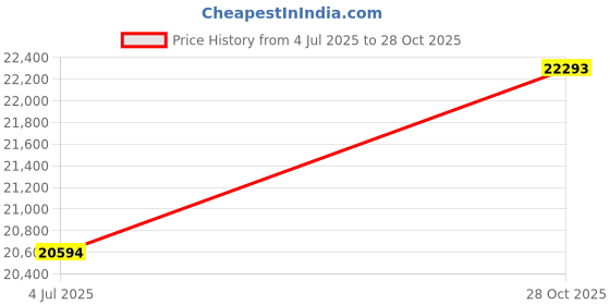 amazon.in 6 Pack 10 Year Battery Operated Smoke and Carbon Monoxide Detector Portable Fire Co Alarm for Home and Kitchen (White) Price History Graph from 4 Jul 2025 to 28 Oct 2025