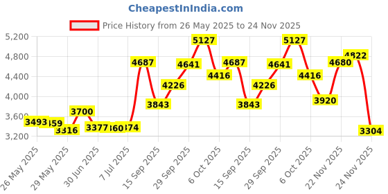 amazon.in 6 Pack 150ml Syringes, Large Garden Syringe for Scientific Labs, Measuring, Watering, Refilling Price History Graph from 26 May 2025 to 24 Nov 2025