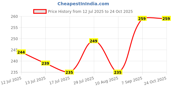 amazon.in 6 Pack 20x20 Inch Grade 90 Hemmed Cheesecloth, 100% Unbleached Cotton Fabric Ultra Fine Reusable Muslin Cloth for Straining, Cooking, Baking, Home Price History Graph from 12 Jul 2025 to 24 Oct 2025
