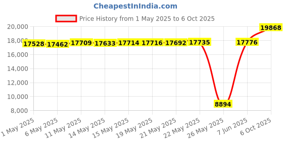 amazon.in 6 Pack 6 Inch LED Puck Lights, 15W 5000K Daylight 1300lm, Dimmable Flush Mount Ceiling Light, Low Profile Surface Mount Puck Lights, Box of Price History Graph from 1 May 2025 to 6 Oct 2025