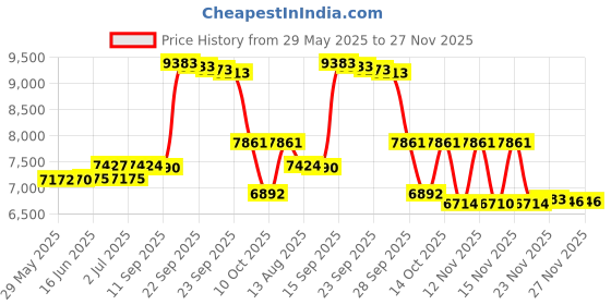 amazon.in runde 6 Pack Adult Diaper Disposal Liner Refills Compatible with Janibell Akord 280 Slim Adult Diaper Disposal System and Akord Slim Incontinence Disposal System(NOT Compatible with 330 pails) runde Price History Graph from 29 May 2025 to 27 Nov 2025