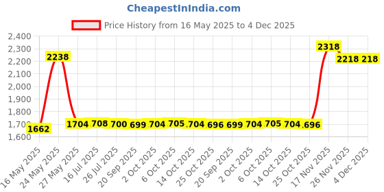amazon.in 6-Pack Fastener Rings Compatible with Garmin Vivoactive 3/Forerunner 645 245/Venu/Vivomove/Fenix 6S/Fenix 5S Band Keeper, Silicone Replacement Watch Band Loop/Holder/Retainer Price History Graph from 16 May 2025 to 4 Dec 2025