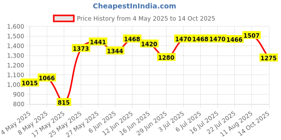 amazon.in 6 Pack Fine Point Replacement Tips Compatible with Apple Pencil 2nd Generation, Apple Pencil 1st Generation, Apple Pencil USB-C & Apple Pencil Pro Colorful iPencil Nibs (Multicolour) Price History Graph from 4 May 2025 to 14 Oct 2025