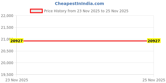 amazon.in 6 Pack Garage Lights, 200W 20000LM 6500K LED Garage Ceiling Lights with 6+1 Adjustable Panels for Basement, Barn, Warehouse, Attic Lighting Bracket E26/E27 Price History Graph from 23 Nov 2025 to 23 Nov 2025